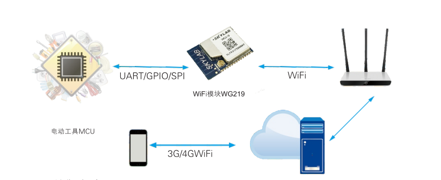 无线wifi控制模块，wifi蓝牙模块工作原理_给设备便捷的wifi解决方案